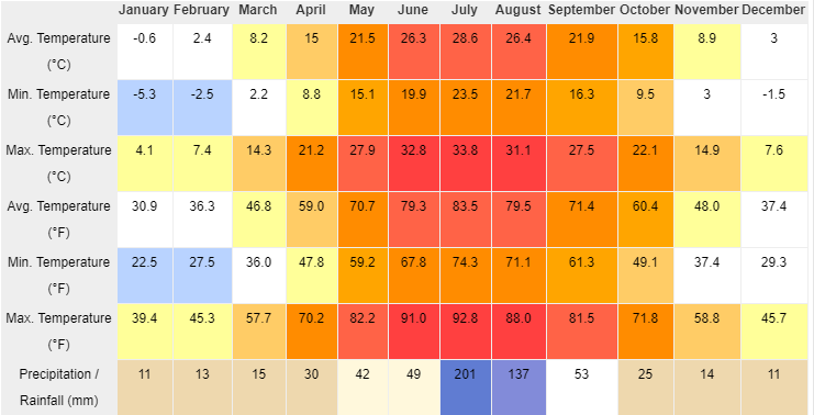 Kaifeng Weather and Climate by Month
